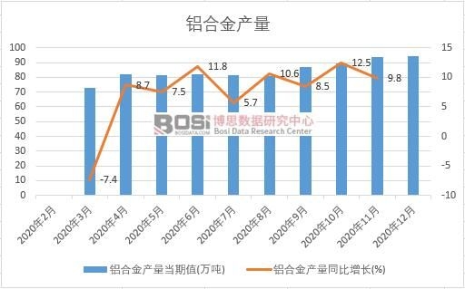 2020年中國鋁合金產量月度統計