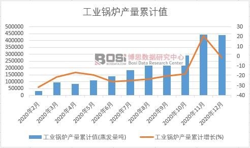工業(yè)鍋爐產量累計