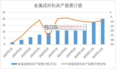 金屬成形機床產量累計