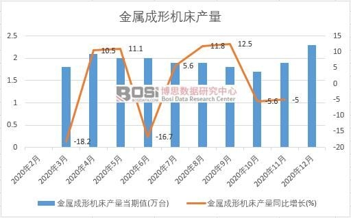 2020年中國金屬成形機床產量月度統計