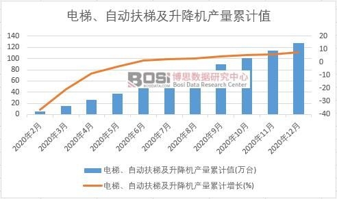 電梯、自動扶梯及升降機產量累計