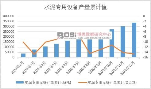 水泥專用設(shè)備產(chǎn)量累計