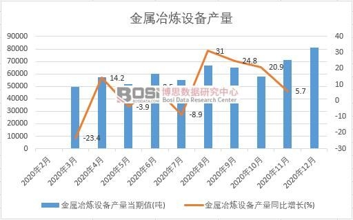 2020年中國金屬冶煉設備產量月度統計