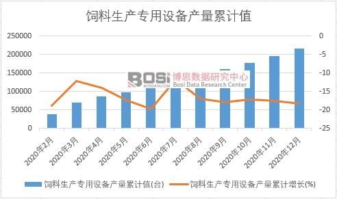 飼料生產專用設備產量累計