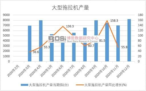 2020年中國大型拖拉機產量月度統計