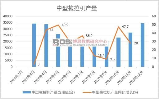 2020年中國中型拖拉機產量月度統計