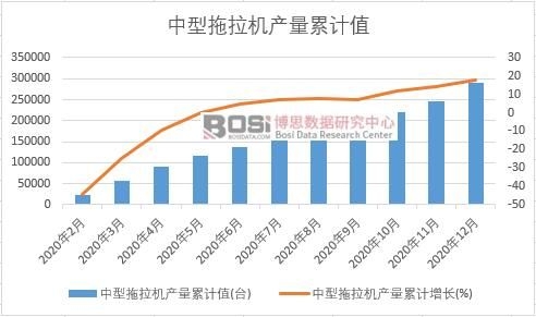 中型拖拉機產量累計