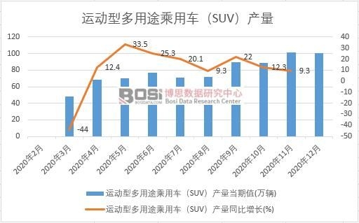 2020���Ї�(gu��)�\(y��n)��(d��ng)�Ͷ���;����܇��SUV���a(ch��n)���¶Ƚy(t��ng)Ӌ(j��)