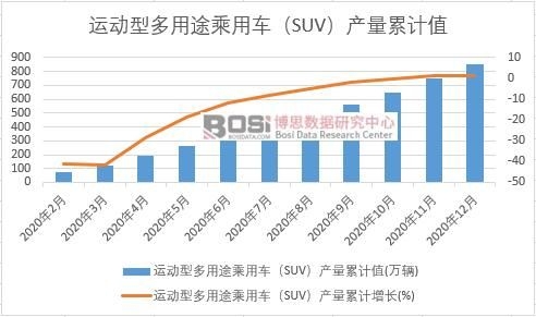 �\(y��n)��(d��ng)�Ͷ���;����܇��SUV���a(ch��n)����Ӌ(j��)