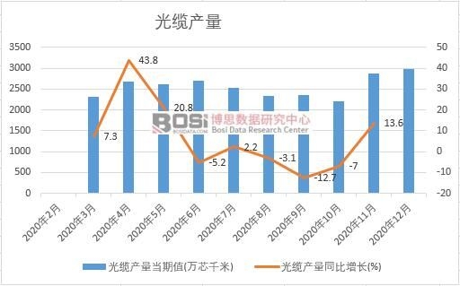 2020年中國光纜產量月度統計