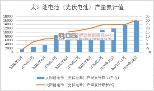 太陽能電池(光伏電池)產量累計