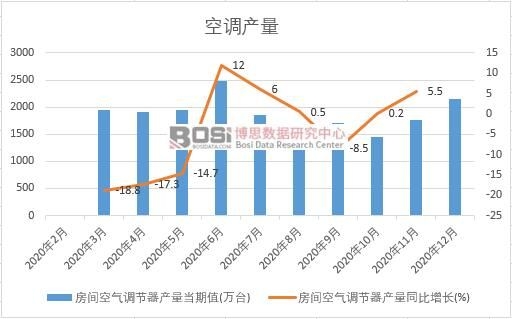 2020年中國空調產量月度統計