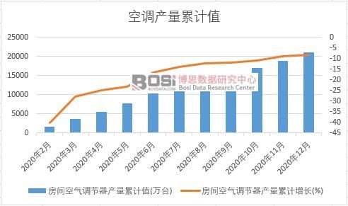 房間空氣調節器產量累計