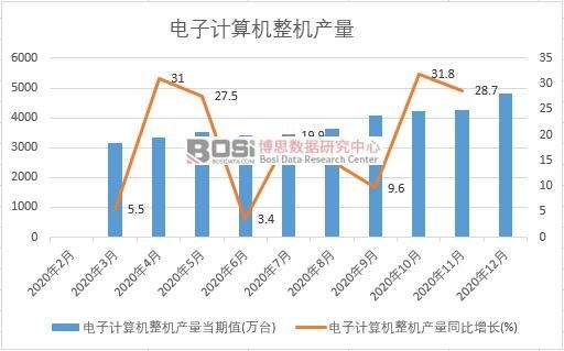 2020年中國電子計算機整機產量月度統計