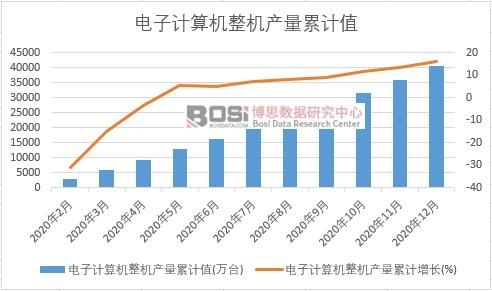 電子計算機整機產量累計