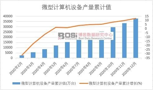 微型計算機(jī)設(shè)備產(chǎn)量累計