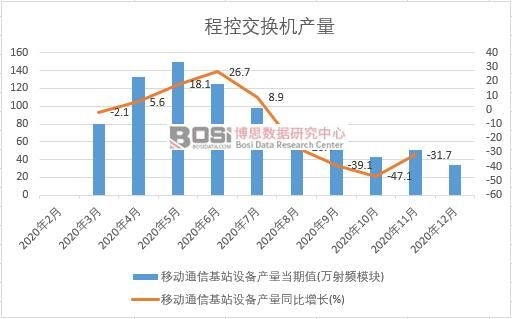 2020年中國移動通信基站設備產量月度統計