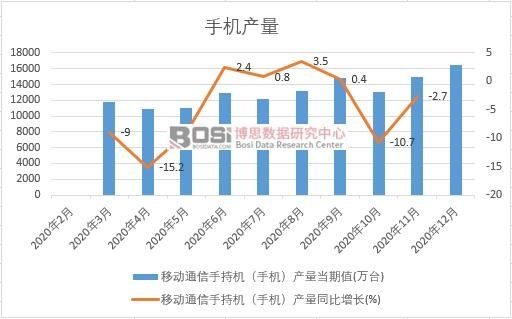 2020年中國手機(jī)產(chǎn)量月度統(tǒng)計