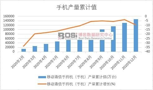 移動通信手持機(jī)(手機(jī))產(chǎn)量累計