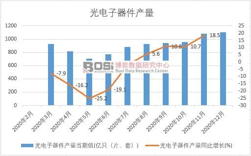 2020年中國光電子器件產量月度統計