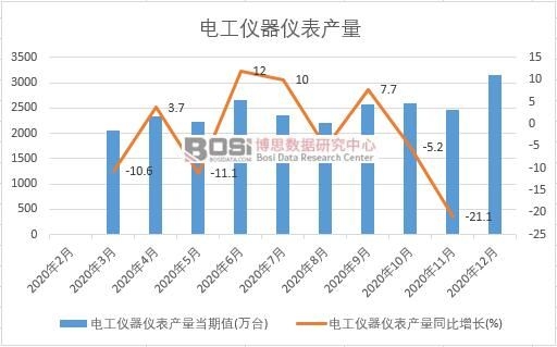 2020年中國電工儀器儀表產量月度統計