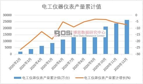 電工儀器儀表產量累計