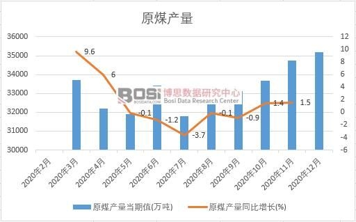 2020年中國原煤產量月度統計