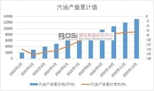 汽油產(chǎn)量累計(jì)