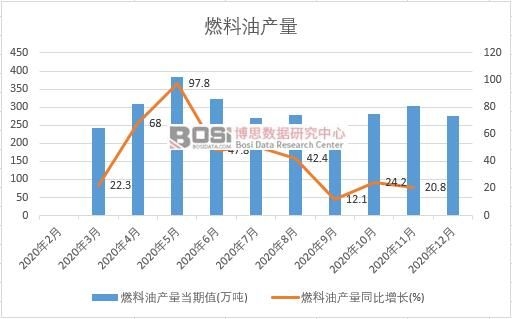 2020年中國燃料油產量月度統計