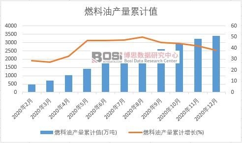燃料油產量累計