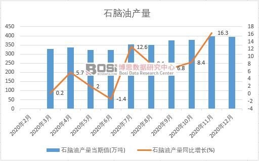 2020年中國石腦油產(chǎn)量月度統(tǒng)計(jì)