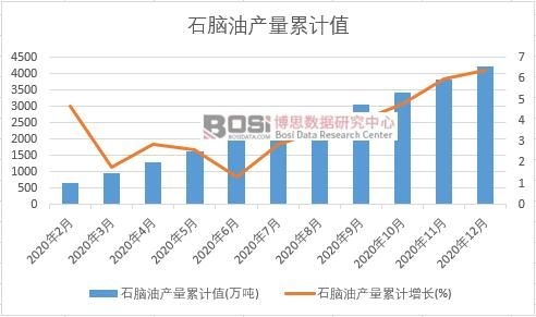石腦油產(chǎn)量累計(jì)