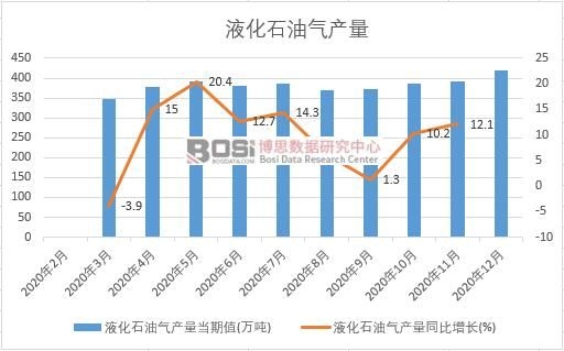 2020年中國液化石油氣產量月度統計