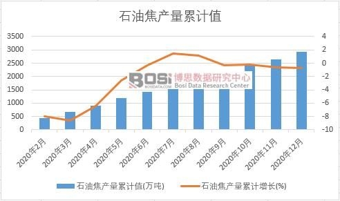 石油焦產量累計