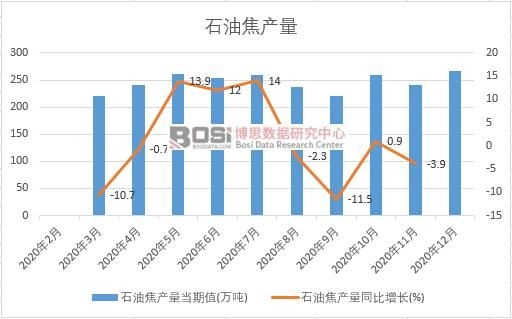 2020年中國石油焦產量月度統計
