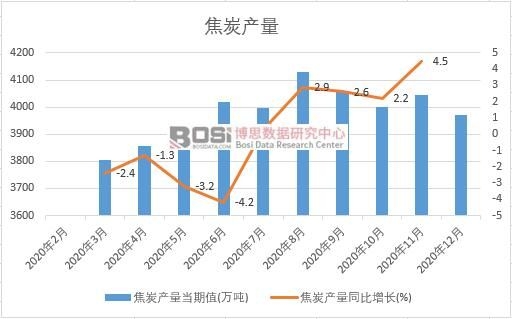 2020年中國焦炭產量月度統計