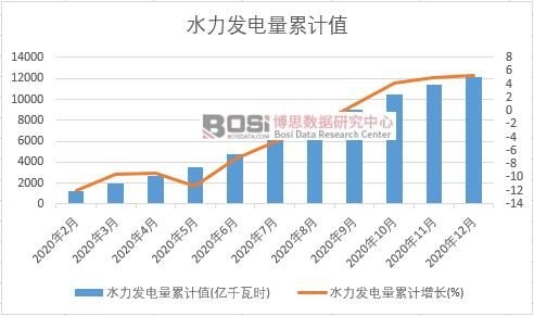 水力發電量累計