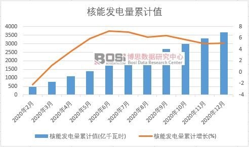 核能發電量累計