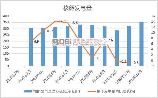 2020年中國核能發(fā)電量月度統(tǒng)計
