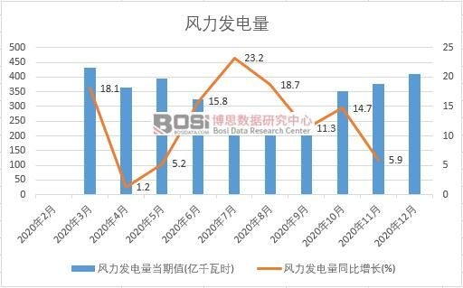 2020年中國風(fēng)力發(fā)電量月度統(tǒng)計