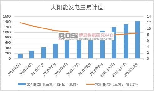 太陽能發(fā)電量累計