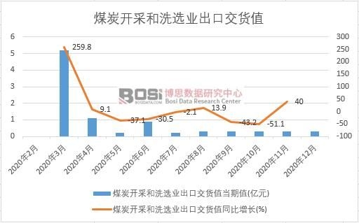 2020年中國煤炭開采和洗選業出口交貨值月度統計