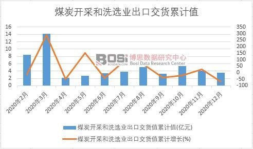 煤炭開采和洗選業出口交貨值累計