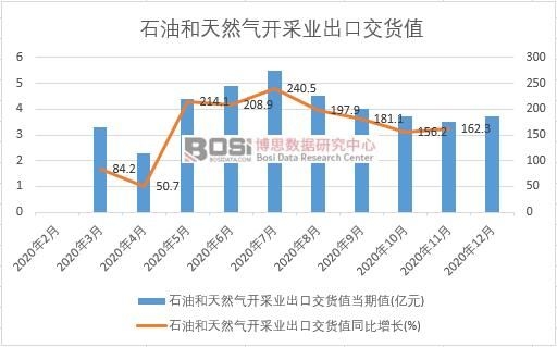 2020年中國石油和天然氣開采業出口交貨值月度統計