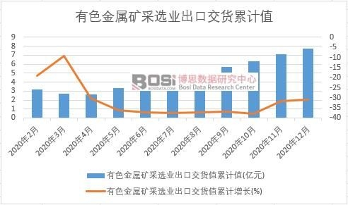 有色金屬礦采選業出口交貨值累計