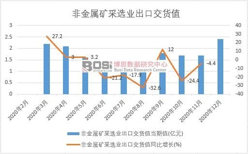 2020年中國非金屬礦采選業(yè)出口交貨值月度統(tǒng)計(jì)