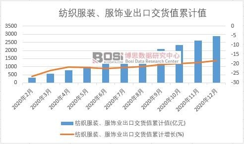 紡織服裝、服飾業出口交貨值累計