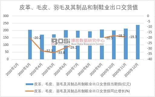 2020���Ї�(gu��)Ƥ�ëƤ����ë������Ʒ����Ь�I(y��)���ڽ�؛ֵ�¶Ƚy(t��ng)Ӌ(j��)