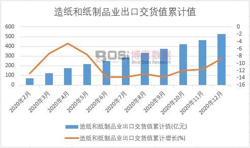 造紙和紙制品業出口交貨值累計