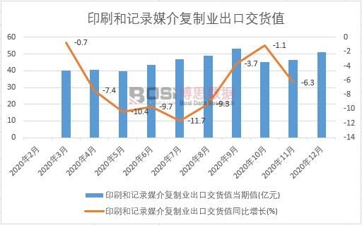 2020年中國印刷和記錄媒介復制業出口交貨值月度統計